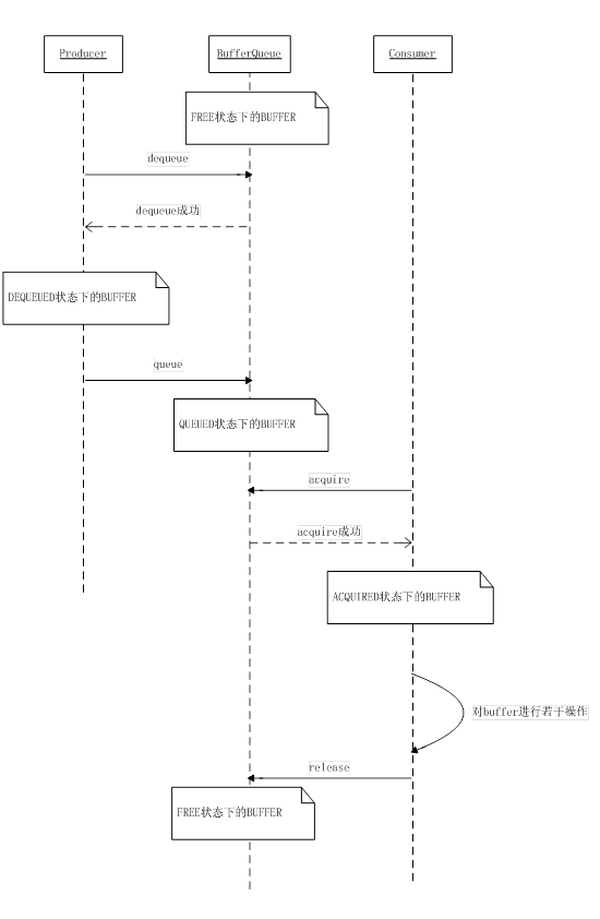 Buffer状态切换