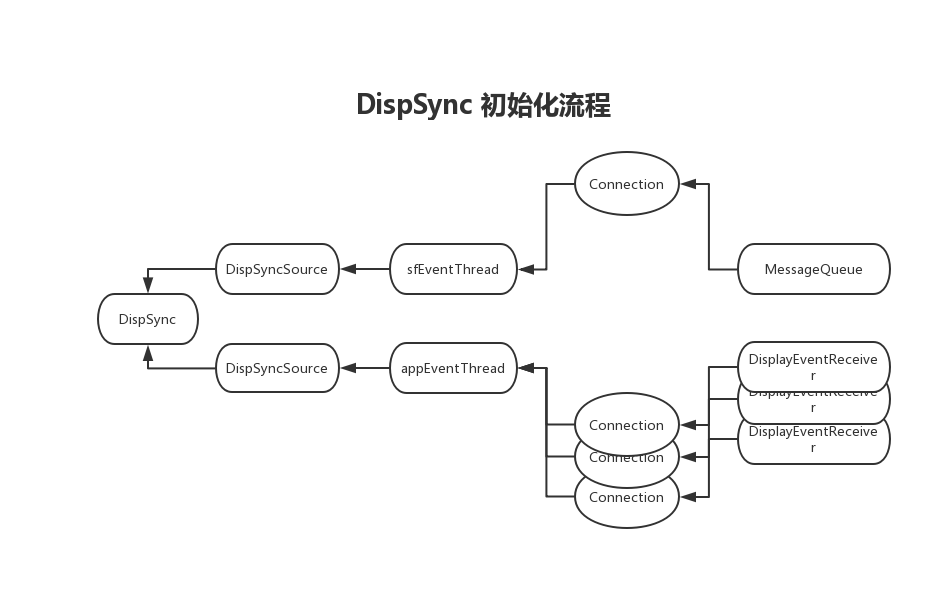 DispSync Initialization